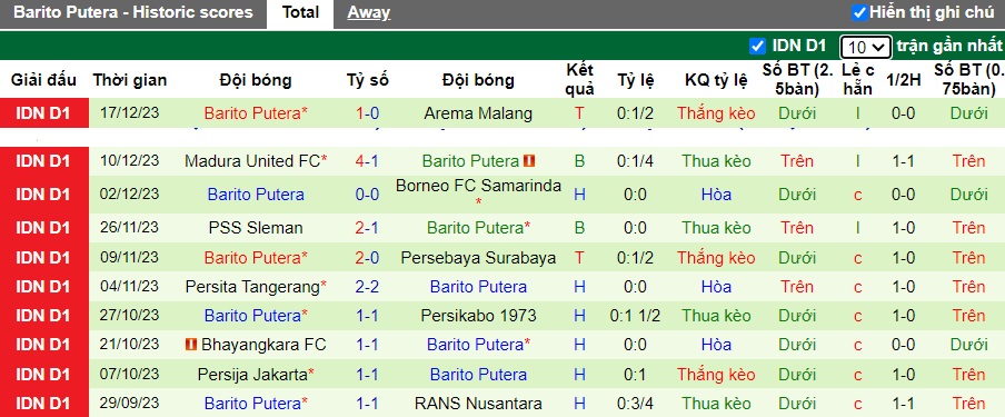 Nhận định, soi kèo Dewa United vs Barito Putera, 15h00 ngày 6/2 - Ảnh 3