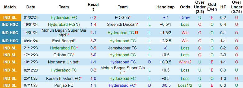 Nhận định, soi kèo Hyderabad vs Odisha, 21h00 ngày 5/2 - Ảnh 1