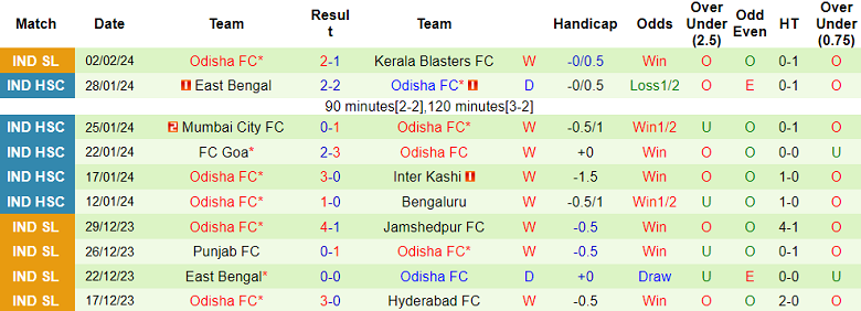 Nhận định, soi kèo Hyderabad vs Odisha, 21h00 ngày 5/2 - Ảnh 2