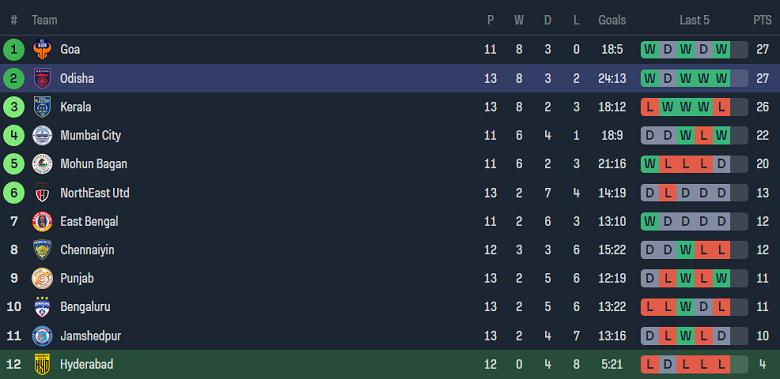 Nhận định, soi kèo Hyderabad vs Odisha, 21h00 ngày 5/2 - Ảnh 4