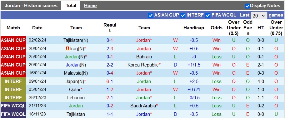 Nhận định, soi kèo Jordan vs Hàn Quốc, 22h00 ngày 6/2 - Ảnh 1
