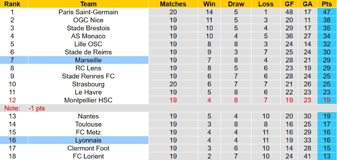 Nhận định, soi kèo Lyon vs Marseille, 2h45 ngày 5/2 - Ảnh 6