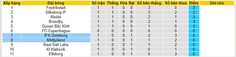 Nhận định, soi kèo Midtjylland vs IFK Goteborg, 02h30 ngày 06/02 - Ảnh 4