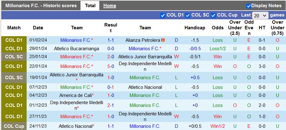 Nhận định, soi kèo Millonarios vs America de Cali, 8h00 ngày 8/2 - Ảnh 1