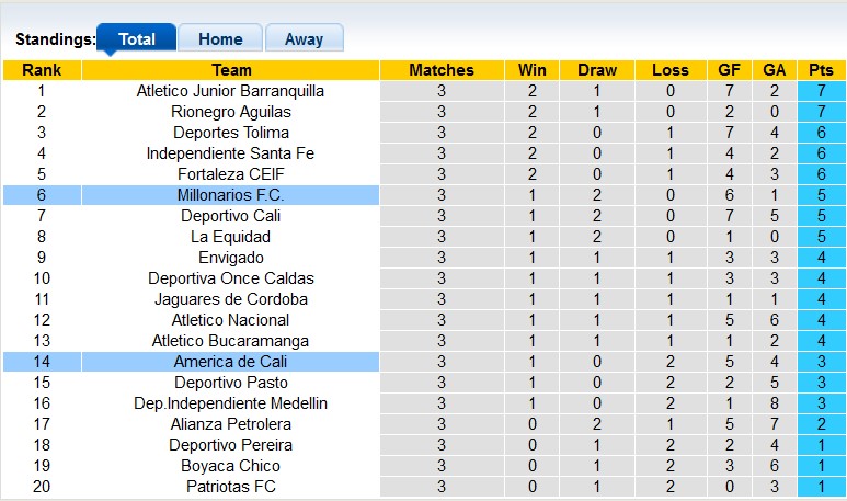 Nhận định, soi kèo Millonarios vs America de Cali, 8h00 ngày 8/2 - Ảnh 4