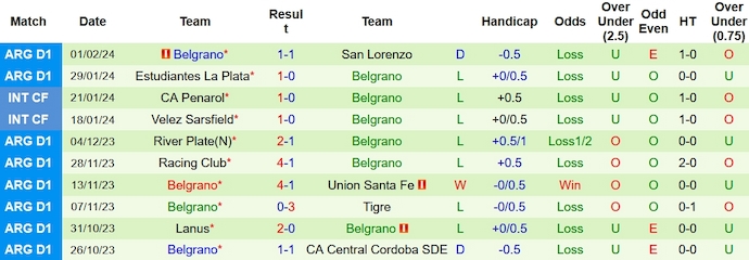 Nhận định, soi kèo Newell's Old Boys vs Belgrano, 7h30 ngày 5/2 - Ảnh 2