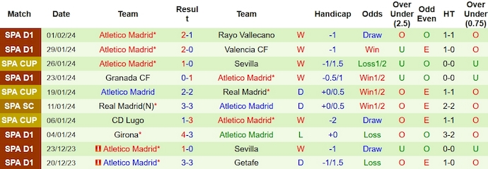 Nhận định, soi kèo Real Madrid vs Atletico Madrid, 3h00 ngày 5/2 - Ảnh 2