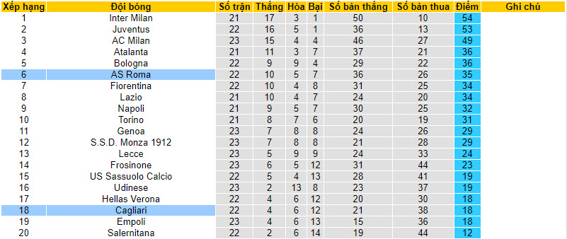 Nhận định, soi kèo Roma vs Cagliari, 02h45 ngày 06/02 - Ảnh 4