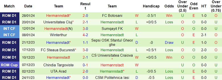 Nhận định, soi kèo Voluntari vs Hermannstadt, 22h00 ngày 5/2 - Ảnh 2