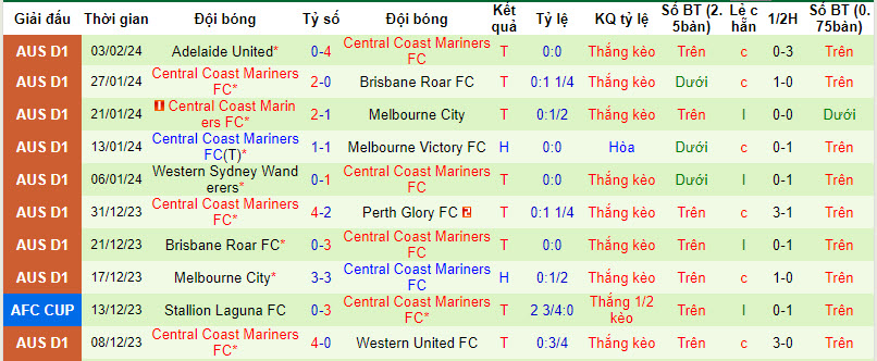 Nhận định, soi kèo Wellington Phoenix vs Central Coast Mariners, 10h00 ngày 06/02 - Ảnh 2
