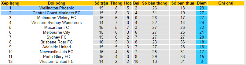 Nhận định, soi kèo Wellington Phoenix vs Central Coast Mariners, 10h00 ngày 06/02 - Ảnh 4