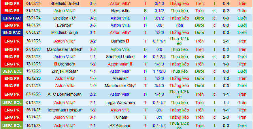 Nhận định, soi kèo Aston Villa vs Chelsea, 03h00 ngày 8/2 - Ảnh 1
