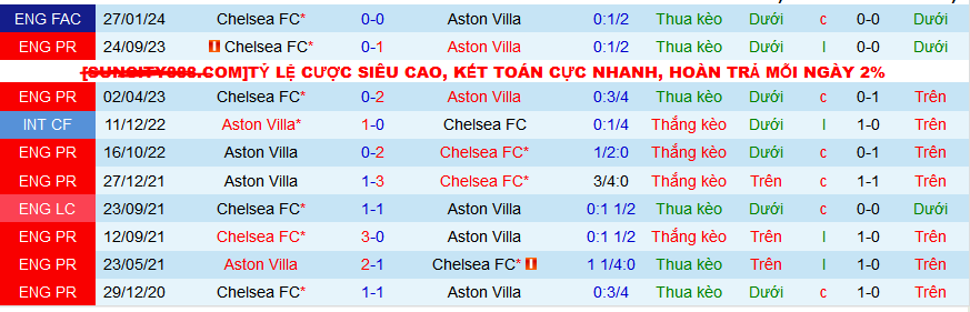 Nhận định, soi kèo Aston Villa vs Chelsea, 03h00 ngày 8/2 - Ảnh 3