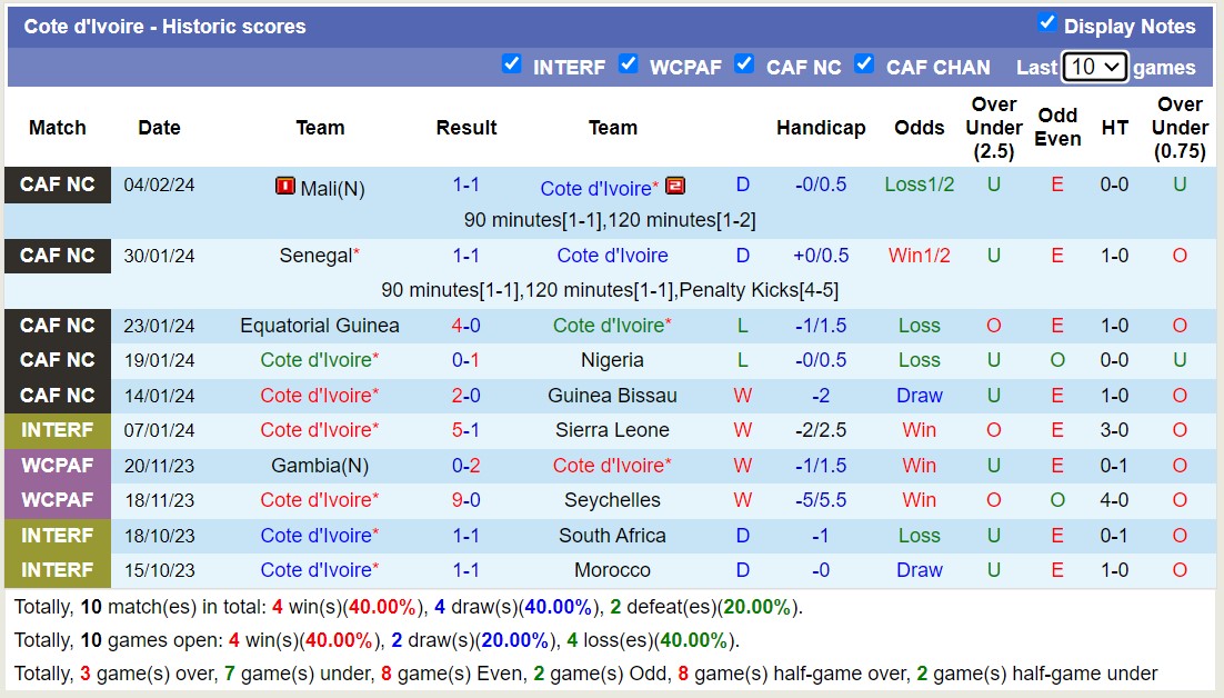 Nhận định, soi kèo Bờ Biển Ngà vs CH Congo, 03h00 ngày 8/2 - Ảnh 1