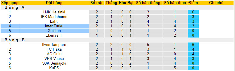 Nhận định, soi kèo Inter Turku vs Gnistan, 22h59 ngày 07/02: Cửa trên gặp khó - Ảnh 5