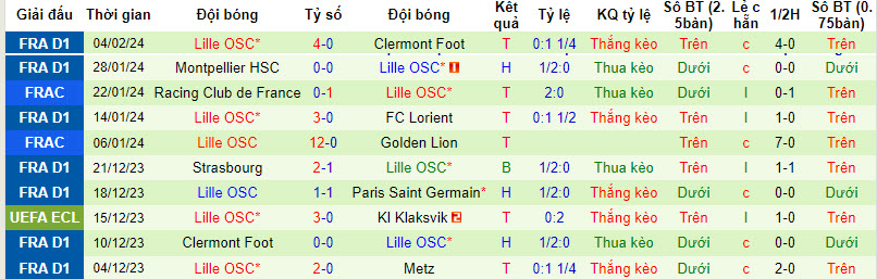 Nhận định, soi kèo Lyon vs Lille, 0h30 ngày 08/02: Chủ động nhường vé - Ảnh 3