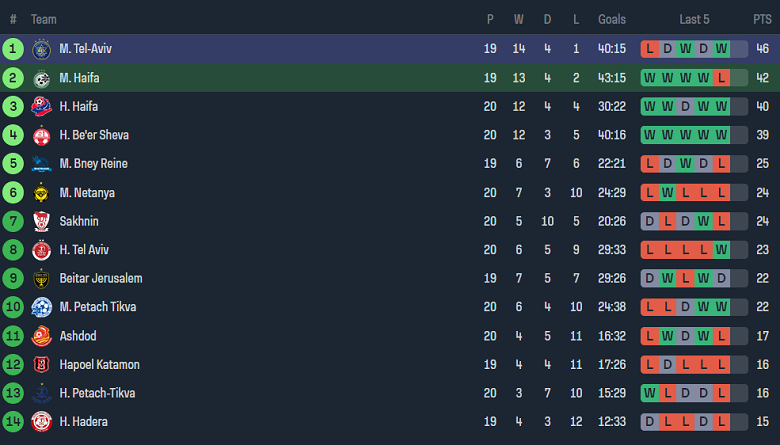 Nhận định, soi kèo Maccabi Haifa vs Maccabi Tel Aviv, 01h30 ngày 6/2 - Ảnh 4