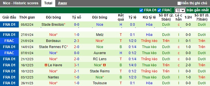 Nhận định, soi kèo Montpellier với Nice, 02h30 ngày 8/2: Dắt nhau vào hiệp phụ - Ảnh 2