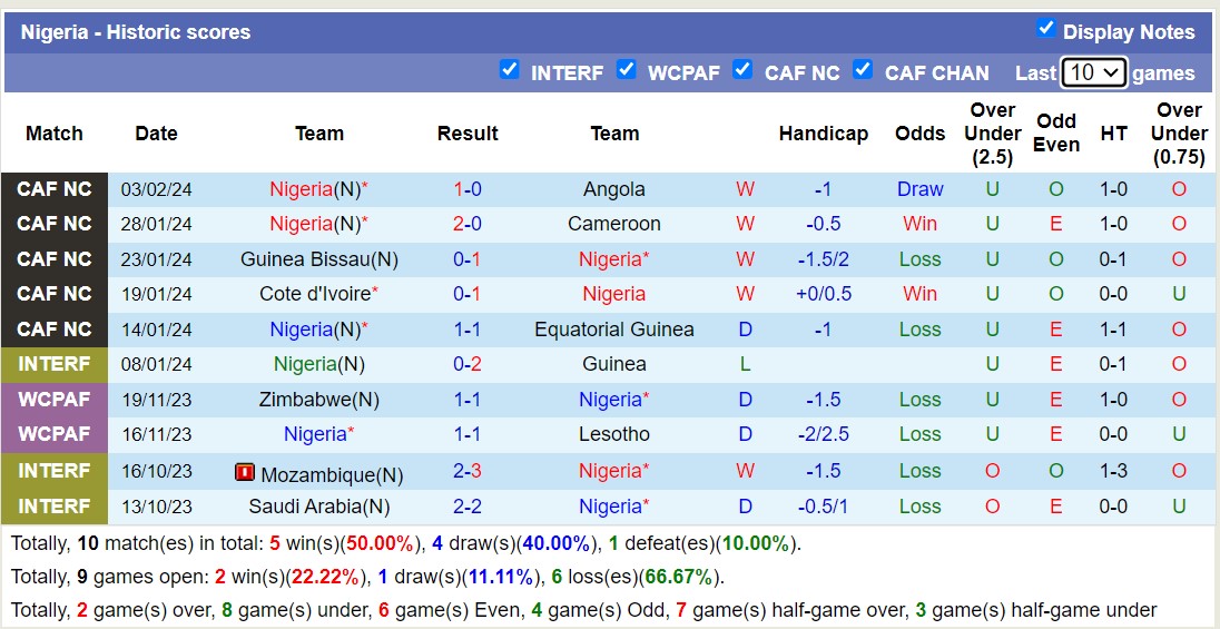 Nhận định, soi kèo Nigeria vs Nam Phi, 00h00 ngày 8/2 - Ảnh 1