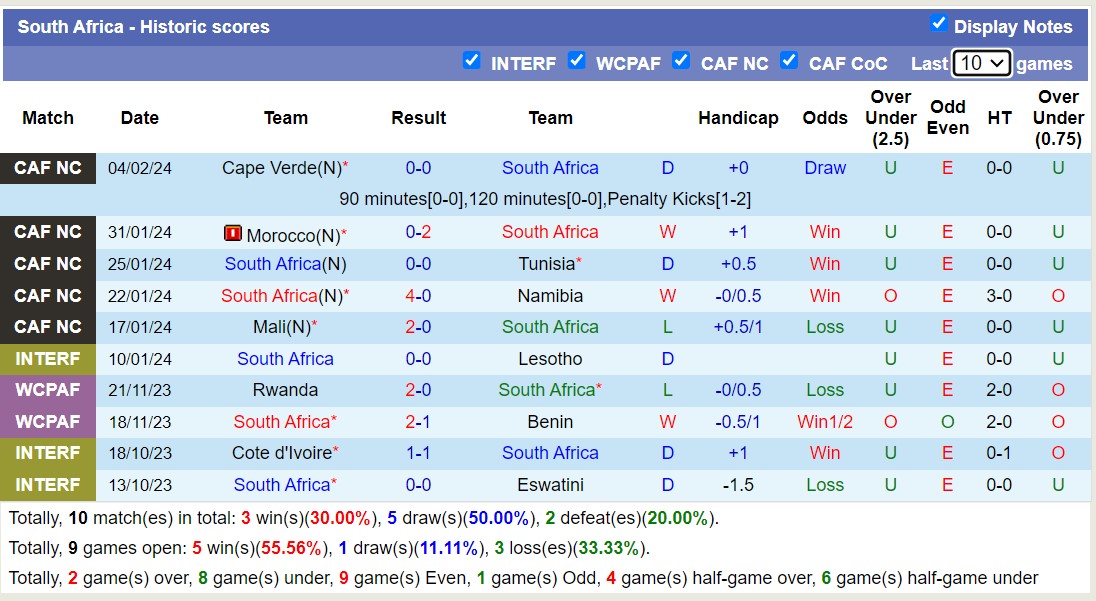 Nhận định, soi kèo Nigeria vs Nam Phi, 00h00 ngày 8/2 - Ảnh 2