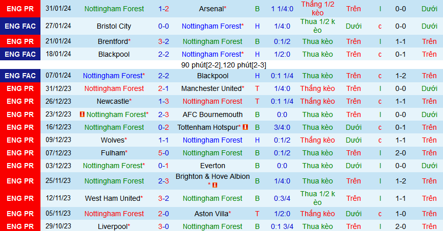 Nhận định, soi kèo Nottingham Forest vs Bristol City , 02h45 ngày 8/2\ - Ảnh 1