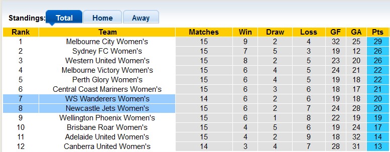 Nhận định, soi kèo nữ WS Wanderers vs nữ Newcastle Jets, 15h00 ngày 9/2: Tìm lại mạch thắng - Ảnh 4