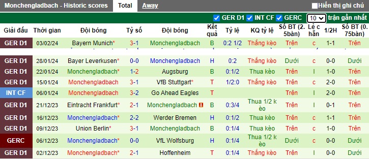 Nhận định, soi kèo Saarbrucken với M'gladbach, 02h45 ngày 8/2: Làm khó cửa trên - Ảnh 2