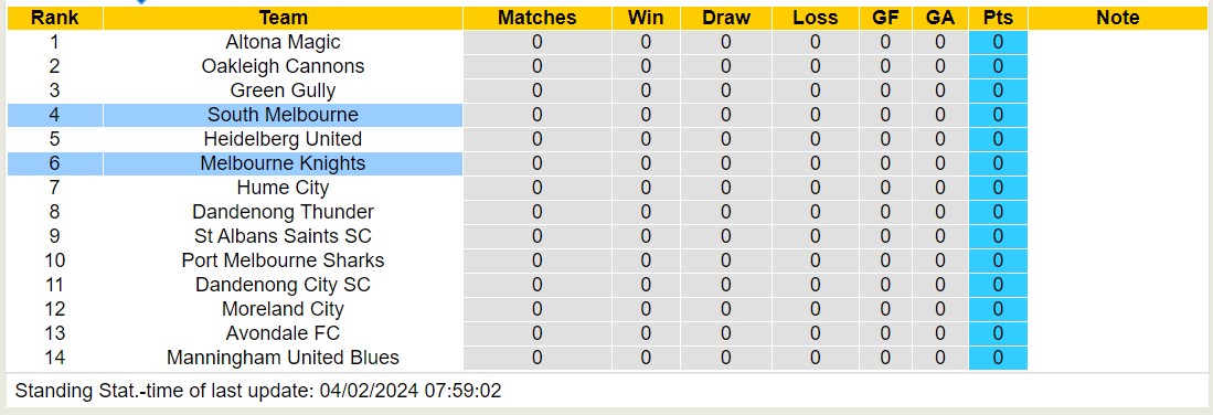 Nhận định, soi kèo South Melbourne vs Melbourne Knights, 16h15 ngày 8/2 - Ảnh 4