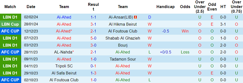 Nhận định, soi kèo Al Ahed với Bourj, 19h15 ngày 7/2: Chủ nhà đáng tin - Ảnh 1