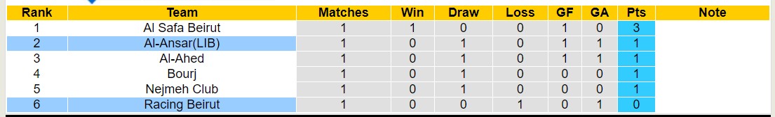 Nhận định, soi kèo Al-Ansar(LIB) vs Racing Beirut, 21h00 ngày 9/2: Tiếp tục nỗi đau - Ảnh 4