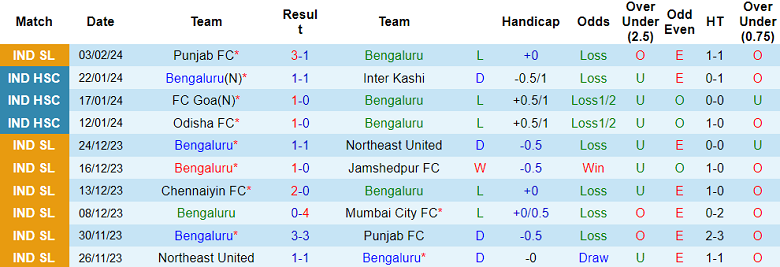 Nhận định, soi kèo Bengaluru với Chennaiyin, 21h00 ngày 7/2: Cửa trên đáng tin - Ảnh 1