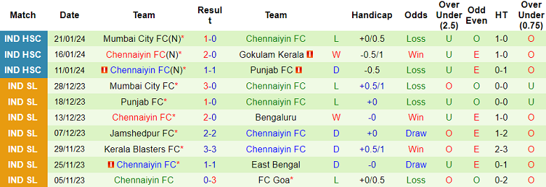 Nhận định, soi kèo Bengaluru với Chennaiyin, 21h00 ngày 7/2: Cửa trên đáng tin - Ảnh 2