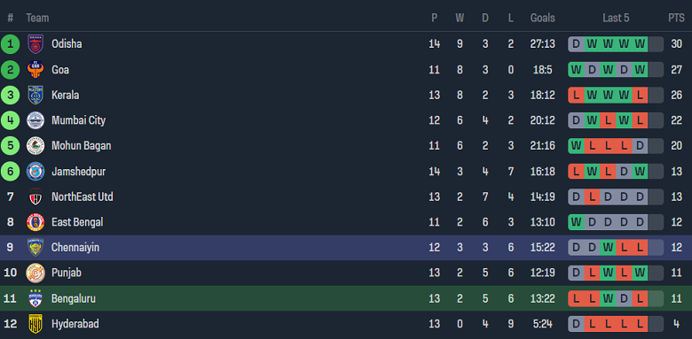 Nhận định, soi kèo Bengaluru với Chennaiyin, 21h00 ngày 7/2: Cửa trên đáng tin - Ảnh 4