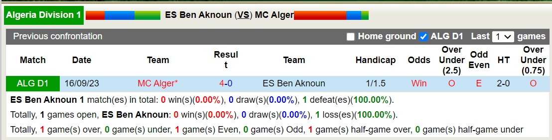 Nhận định, soi kèo ES Ben Aknoun với MC Alger, 21h30 ngày 9/2: Giữa vững ngôi đầu - Ảnh 3