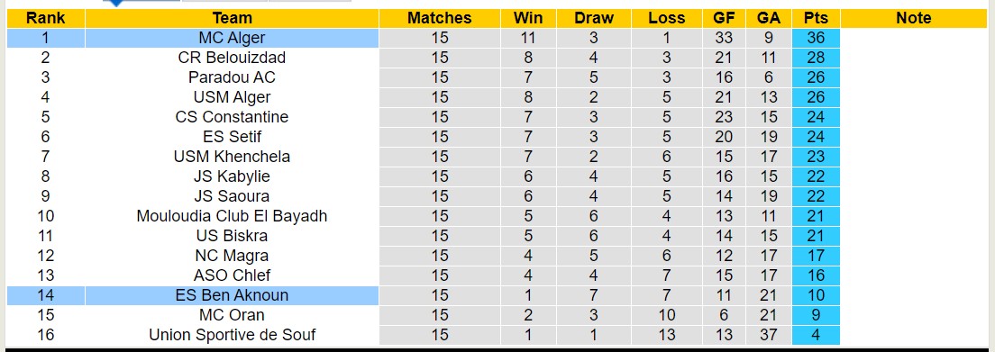 Nhận định, soi kèo ES Ben Aknoun với MC Alger, 21h30 ngày 9/2: Giữa vững ngôi đầu - Ảnh 4