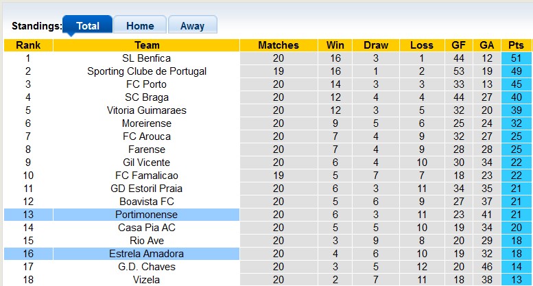 Nhận định, soi kèo Estrela Amadora với Portimonense, 3h15 ngày 10/12 - Ảnh 4