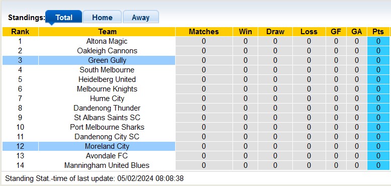 Nhận định, soi kèo Green Gully vs Moreland City, 16h00 ngày 9/2 - Ảnh 4