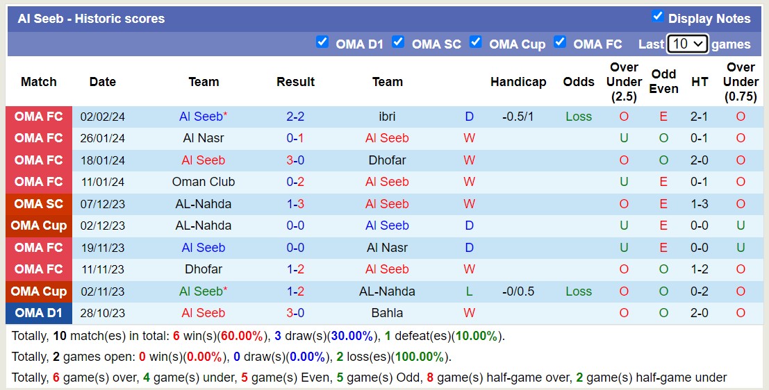 Nhận định, soi kèo ibri với Al Seeb, 21h30 ngày 9/2: Khách lấn át chủ - Ảnh 2