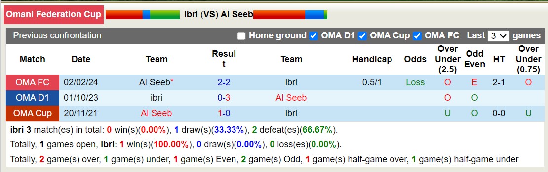 Nhận định, soi kèo ibri với Al Seeb, 21h30 ngày 9/2: Khách lấn át chủ - Ảnh 3