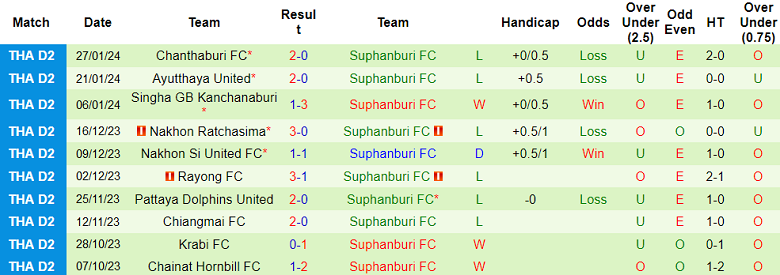 Nhận định, soi kèo Samut Prakan City với Suphanburi, 18h30 ngày 7/2: Khách yếu bóng vía - Ảnh 2