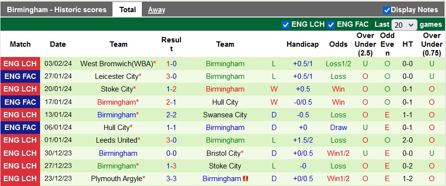 Nhận định, soi kèo Sheffield Wed vs Birmingham, 3h00 ngày 10/12 - Ảnh 2