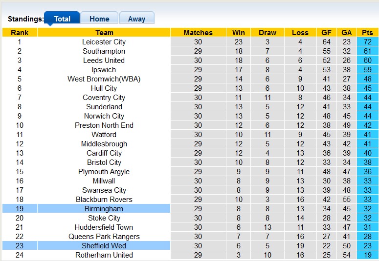 Nhận định, soi kèo Sheffield Wed vs Birmingham, 3h00 ngày 10/12 - Ảnh 4