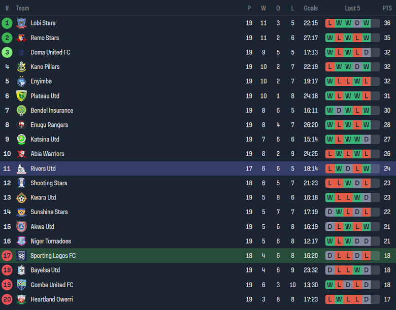 Nhận định, soi kèo Sporting Lagos với Rivers United, 22h00 ngày 7/2: Không đâu bằng nhà - Ảnh 3