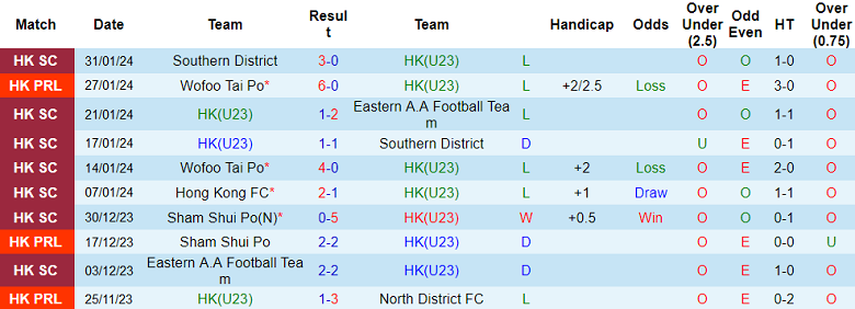 Nhận định, soi kèo U23 HK với Hong Kong FC, 19h00 ngày 7/2: Tin vào chủ nhà - Ảnh 1