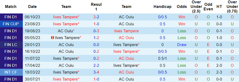 Nhận định, soi kèo AC Oulu với Ilves Tampere, 23h00 ngày 8/2: Khách thăng hoa - Ảnh 3