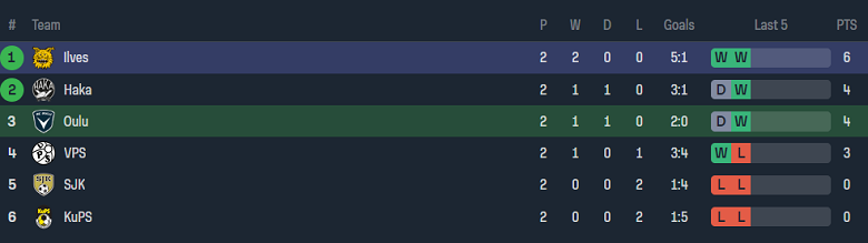 Nhận định, soi kèo AC Oulu với Ilves Tampere, 23h00 ngày 8/2: Khách thăng hoa - Ảnh 4