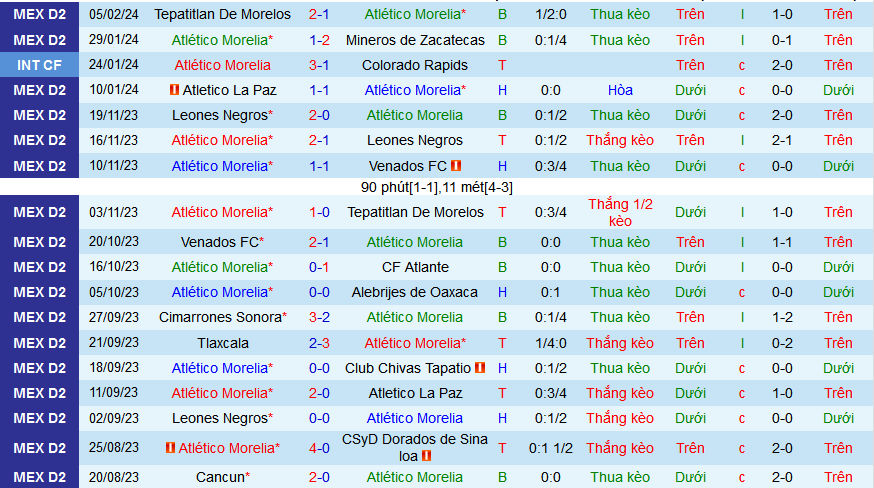 Nhận định, soi kèo Atletico Morelia vs Tlaxcala, 08h05 ngày 9/2 - Ảnh 1