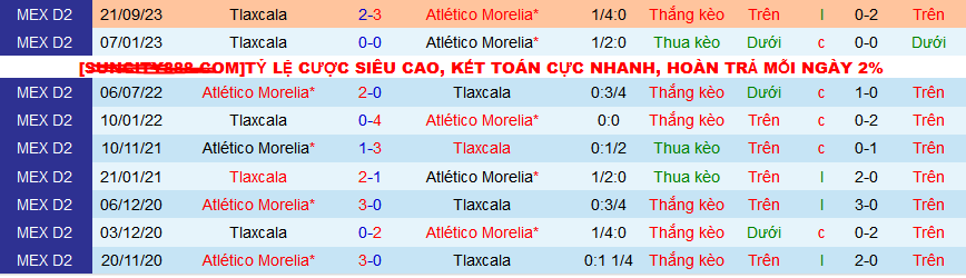 Nhận định, soi kèo Atletico Morelia vs Tlaxcala, 08h05 ngày 9/2 - Ảnh 3