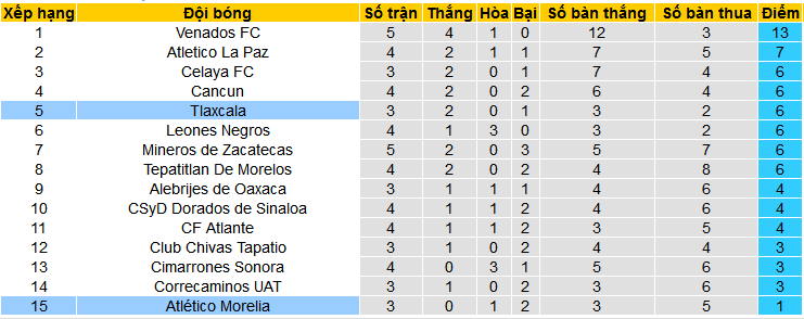 Nhận định, soi kèo Atletico Morelia vs Tlaxcala, 08h05 ngày 9/2 - Ảnh 4