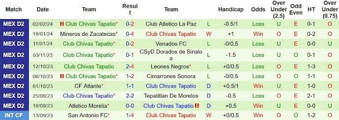 Nhận định, soi kèo Cimarrones Sonora với Club Chivas Tapatio, 10h05 ngày 8/2: Khó thắng - Ảnh 2